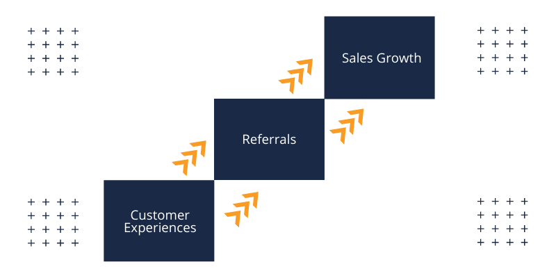 Customer Referrals increase referrals and lead to sales growth