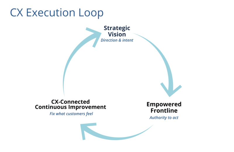 Diagram showing why customer experience will fail without three connected elements: strategic vision for direction and intent, an empowered frontline with authority to act, and CX-connected continuous improvement that fixes what customers feel, displayed as a continuous loop