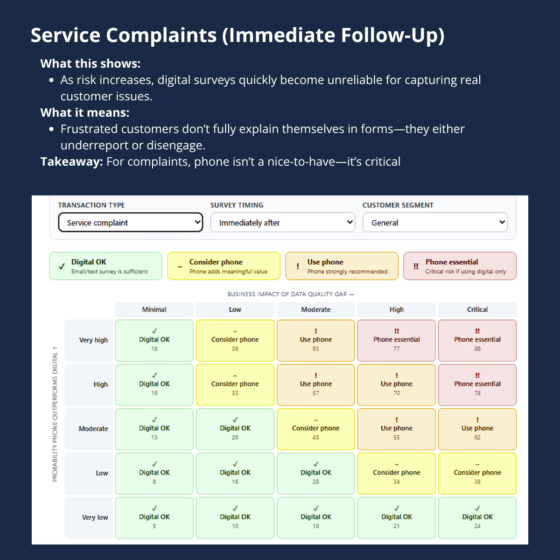 For complaints, digital alone creates real risk. Critical moments require real conversation.
