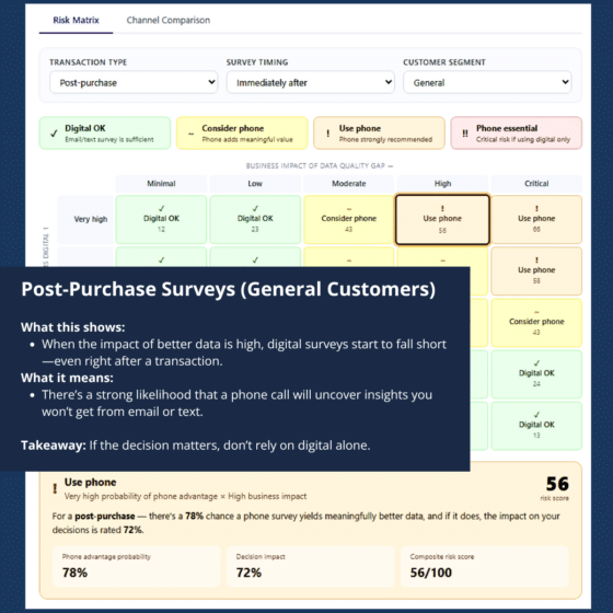 High-impact decisions need more than digital feedback. Phone reveals what surveys miss.