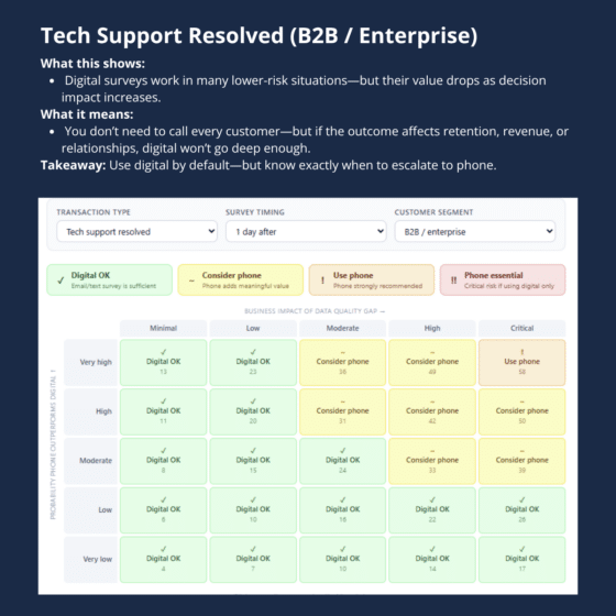 Tech Support Resolved (B2B / Enterprise) Digital works until the stakes are higher than you think. Know when to escalate to phone.